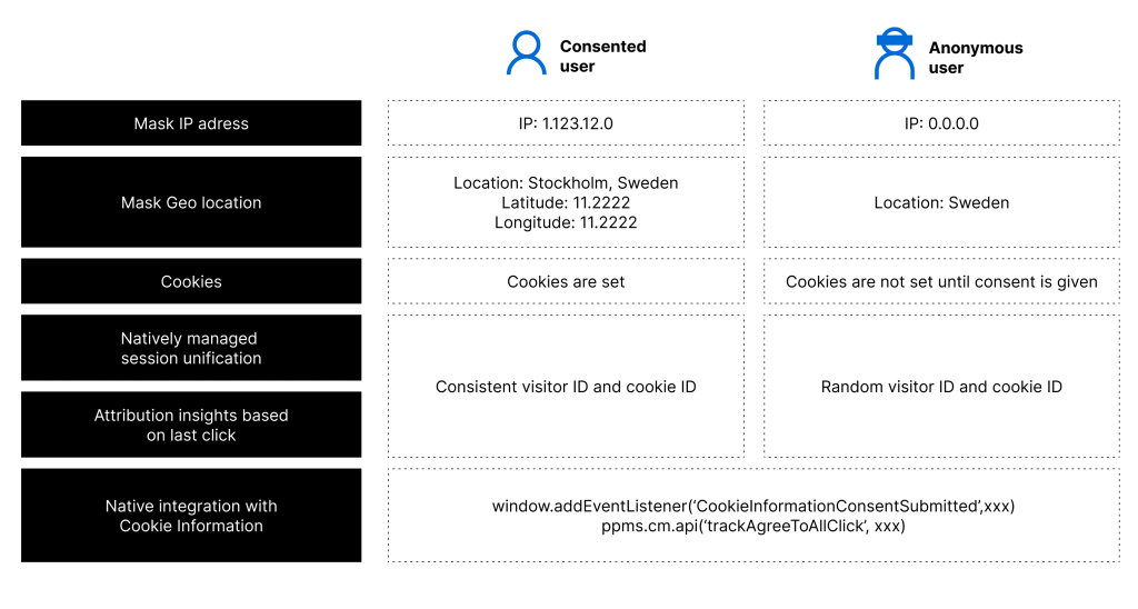 Piwik PRO & Vekst Partner Spotlight